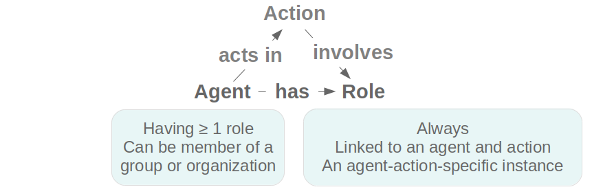 Figure 3: Basic modeling pattern for 'agent' and 'role' combined with 'action'