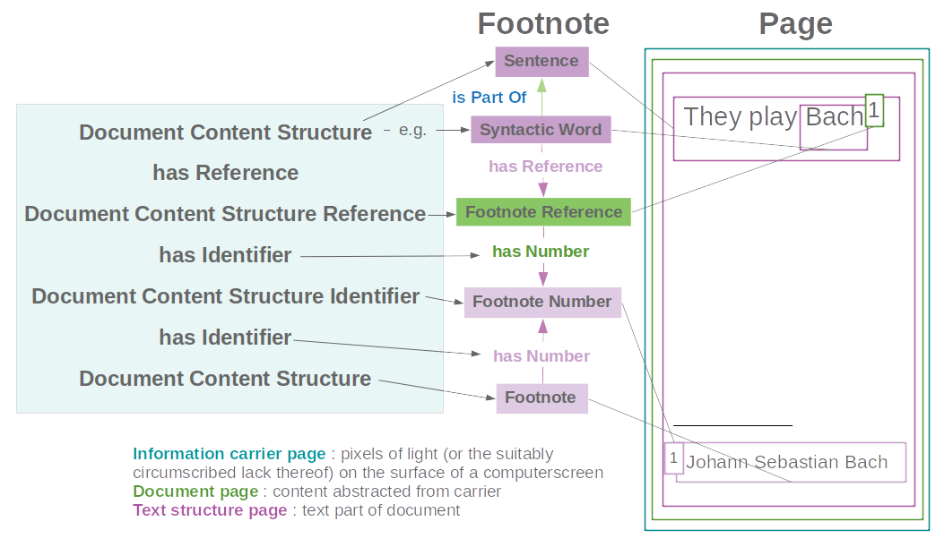 Figure 4: Basic modeling pattern for referencing with 'footnote' as example