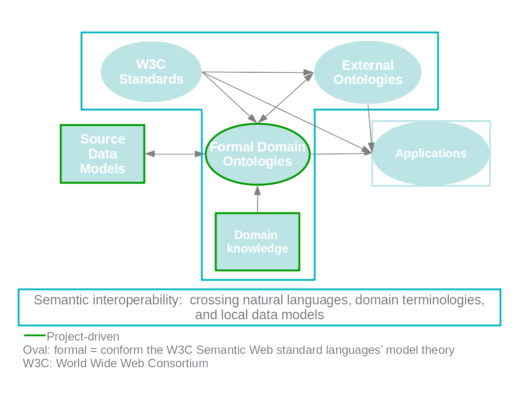 Figure 1: Resources influencing ontology modeling