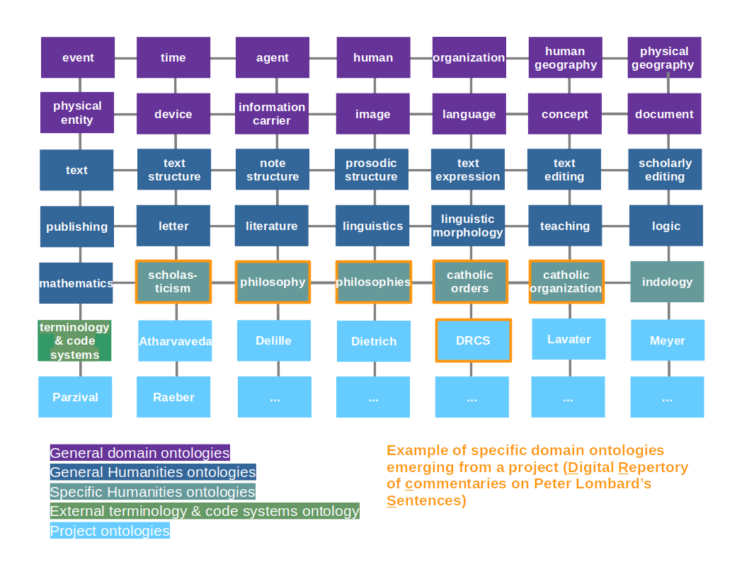 Figure 5: A simplified representation of the e-editiones web of ontologies