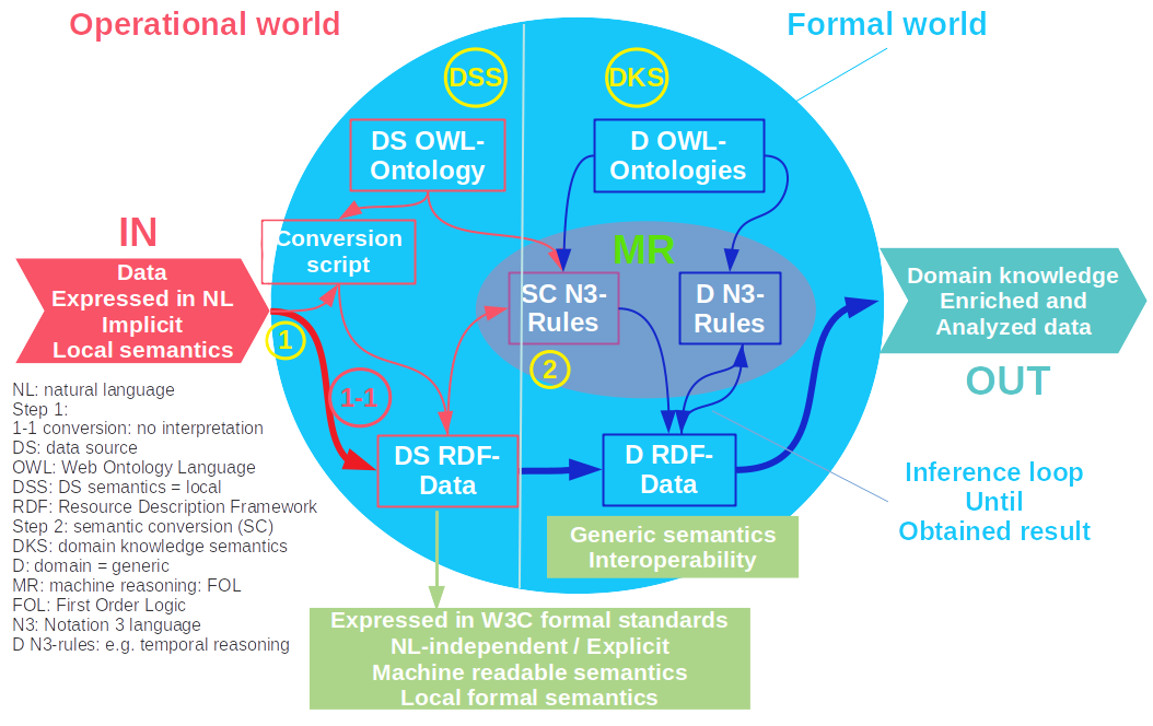 Figure 1: 2-step formalization and analysis of RDF-data